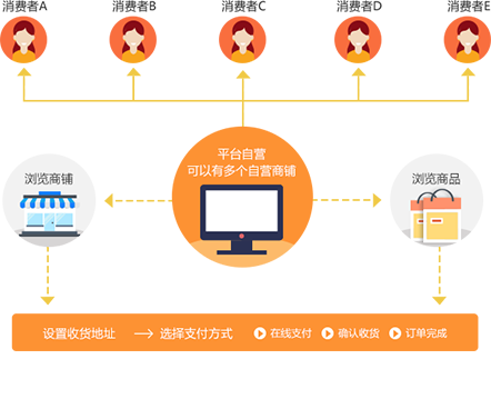 烟台B2B2C多用户商城系统开发及功能